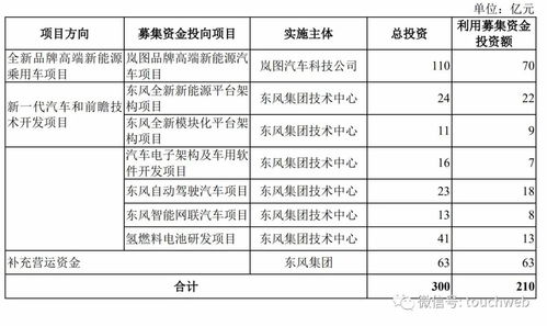 东风集团冲刺创业板 拟募资210亿 将投向新能源等领域