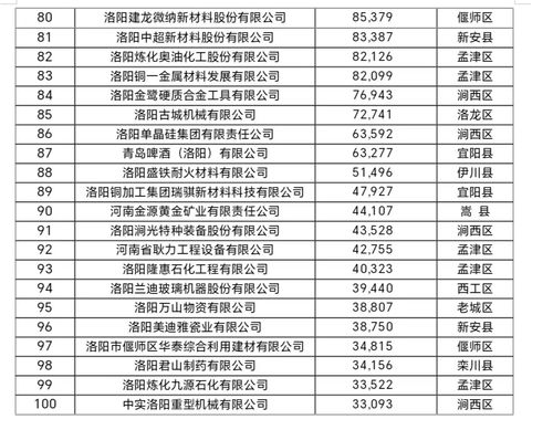 2023洛阳企业100强榜单出炉 附榜单