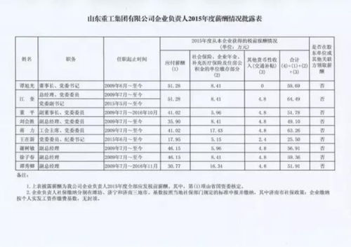 重磅 19家山东省管国企 老总 公布年薪