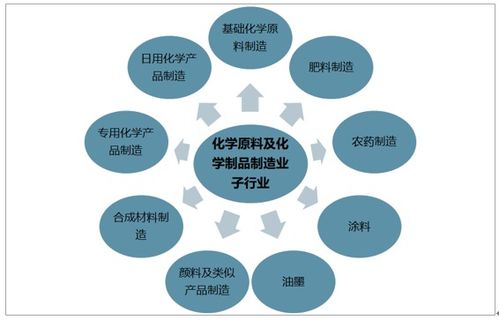 2021 2027年中国化学原料和化学制品制造行业市场调研分析及投资潜力研究报告